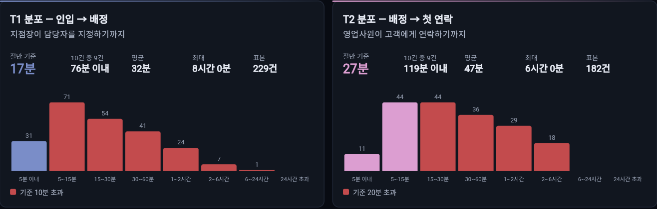 리들리 실제 응답시간 분석 그래프, 가상 데이터